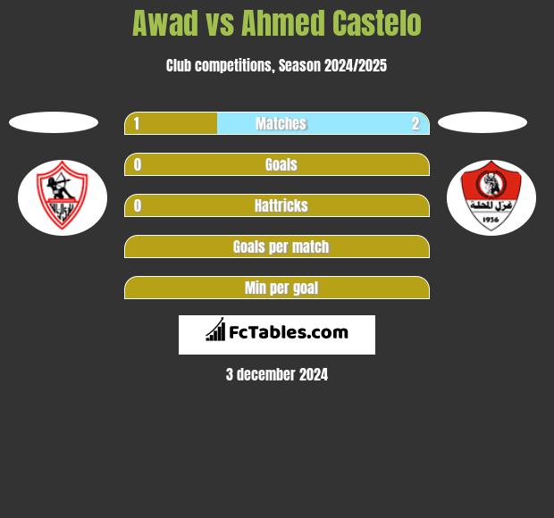 Awad vs Ahmed Castelo h2h player stats