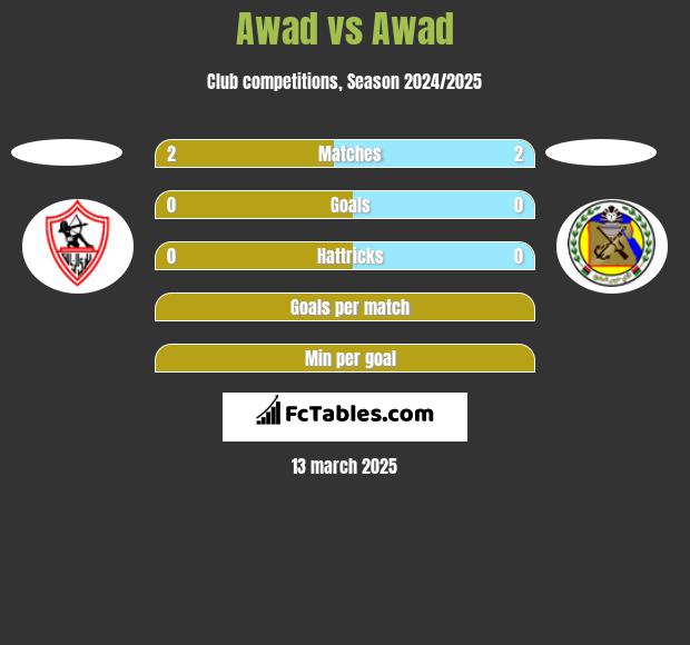 Awad vs Awad  h2h player stats