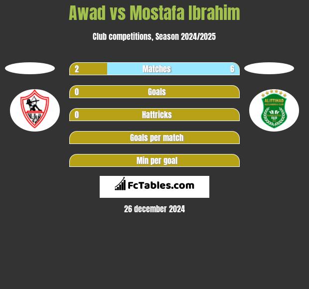 Awad vs Mostafa Ibrahim h2h player stats