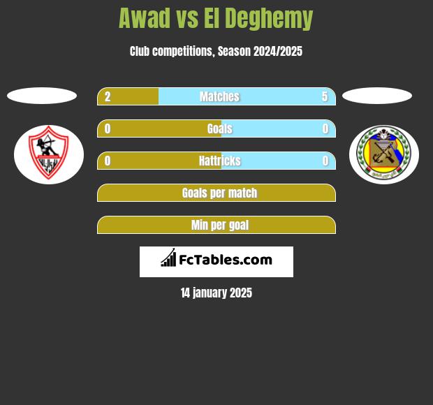 Awad vs El Deghemy h2h player stats