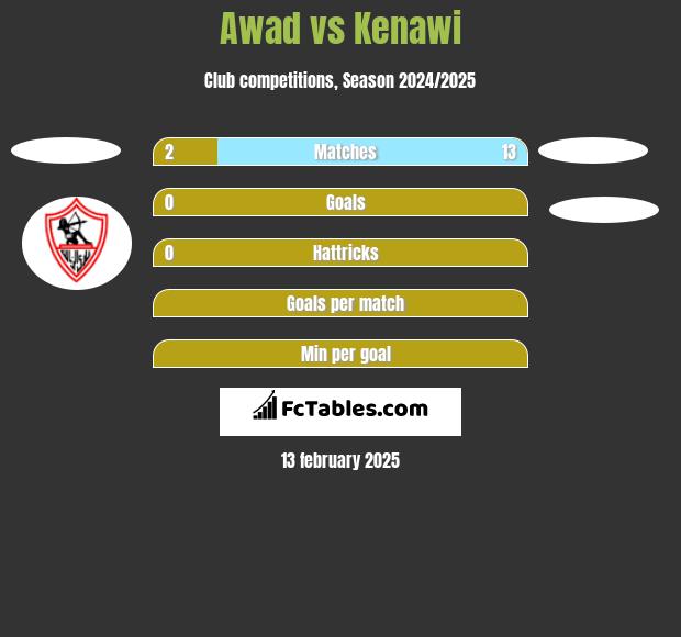 Awad vs Kenawi h2h player stats