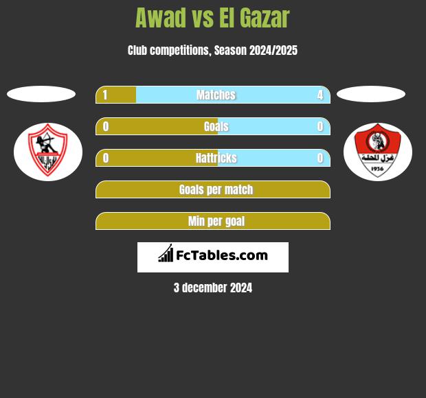 Awad vs El Gazar h2h player stats