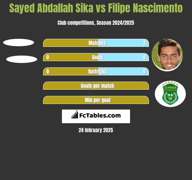 Sayed Abdallah Sika vs Filipe Nascimento h2h player stats