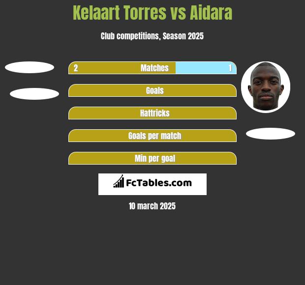 Kelaart Torres vs Aidara h2h player stats