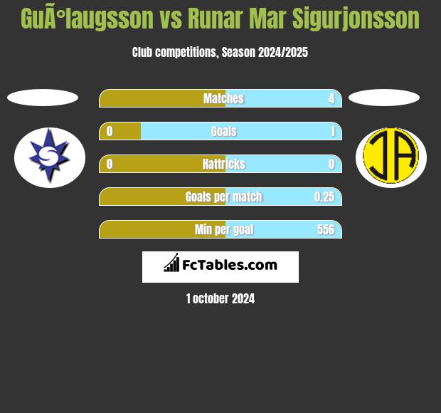 GuÃ°laugsson vs Runar Mar Sigurjonsson h2h player stats