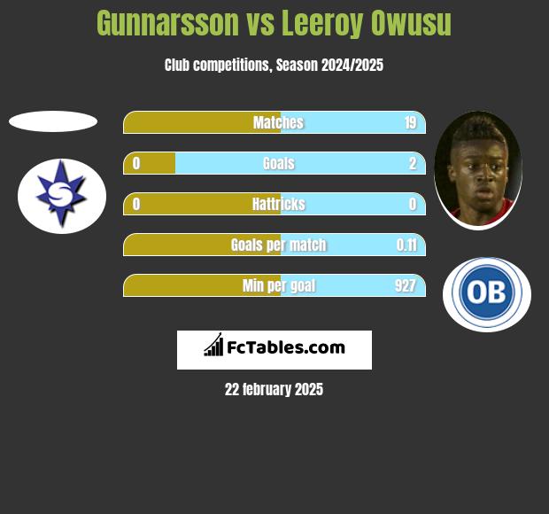 Gunnarsson vs Leeroy Owusu h2h player stats