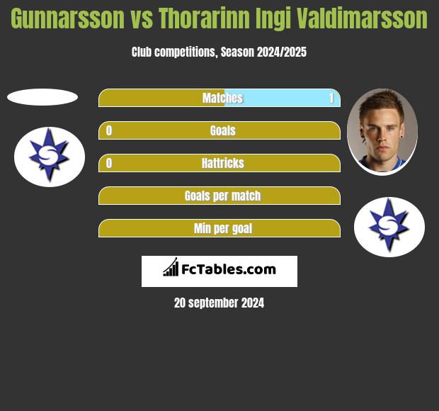 Gunnarsson vs Thorarinn Ingi Valdimarsson h2h player stats