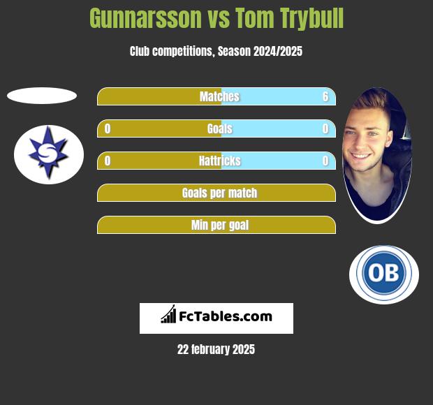 Gunnarsson vs Tom Trybull h2h player stats