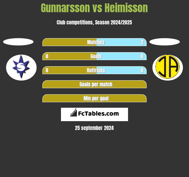 Gunnarsson vs Heimisson h2h player stats