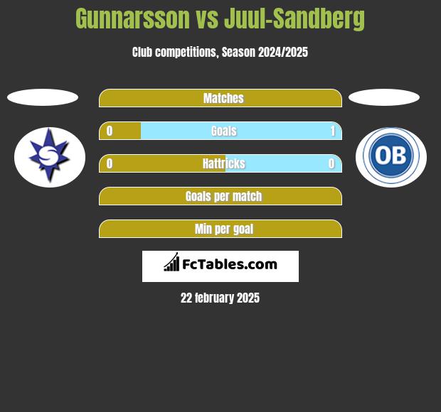 Gunnarsson vs Juul-Sandberg h2h player stats