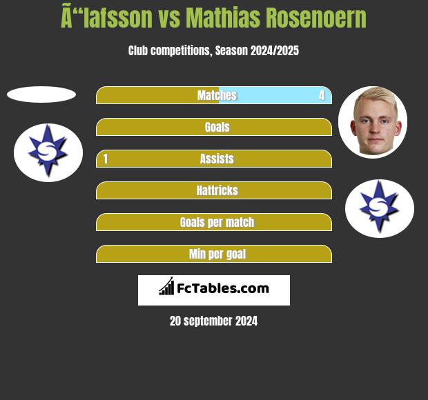 Ã“lafsson vs Mathias Rosenoern h2h player stats