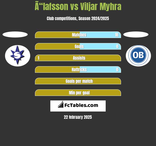 Ã“lafsson vs Viljar Myhra h2h player stats