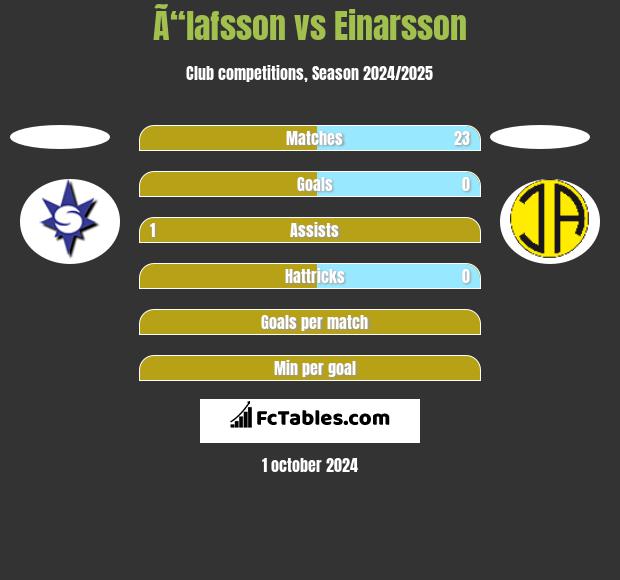 Ã“lafsson vs Einarsson h2h player stats