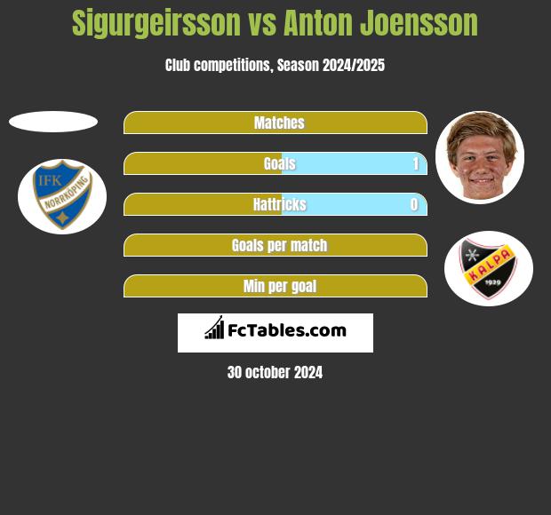 Sigurgeirsson vs Anton Joensson h2h player stats