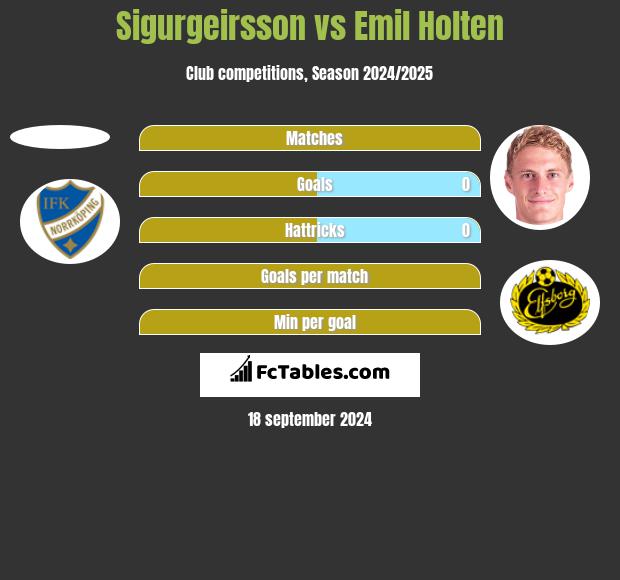 Sigurgeirsson vs Emil Holten h2h player stats