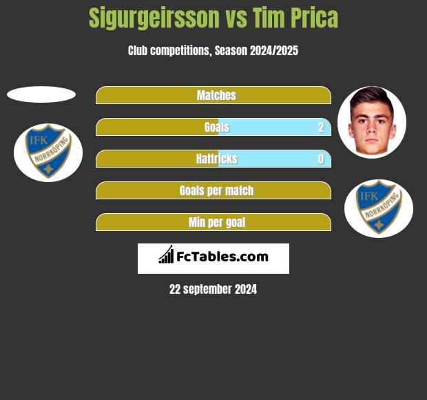 Sigurgeirsson vs Tim Prica h2h player stats