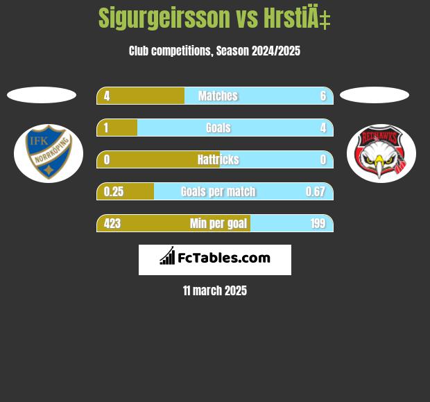 Sigurgeirsson vs HrstiÄ‡ h2h player stats