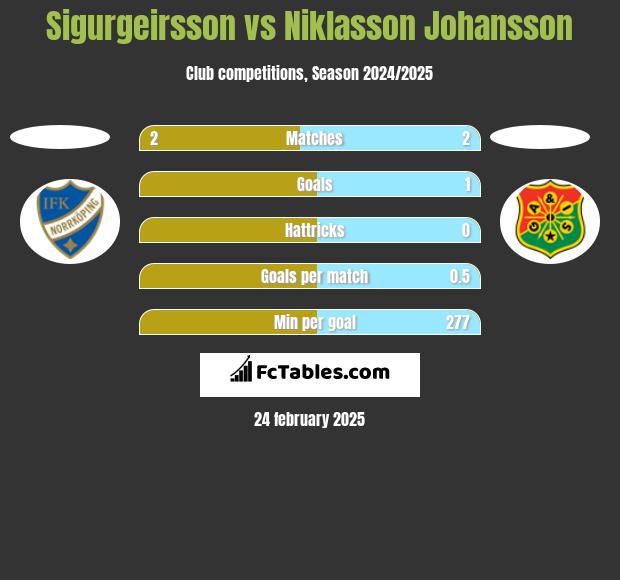 Sigurgeirsson vs Niklasson Johansson h2h player stats