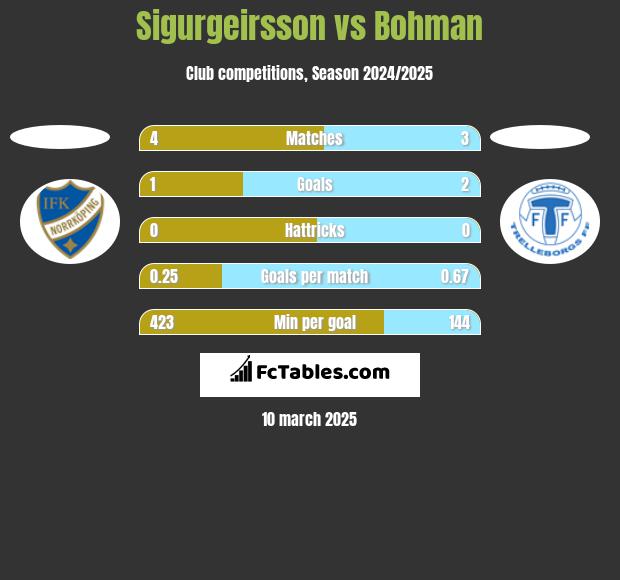 Sigurgeirsson vs Bohman h2h player stats