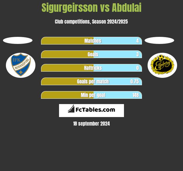 Sigurgeirsson vs Abdulai h2h player stats