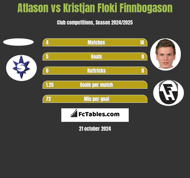 Atlason vs Kristjan Floki Finnbogason h2h player stats