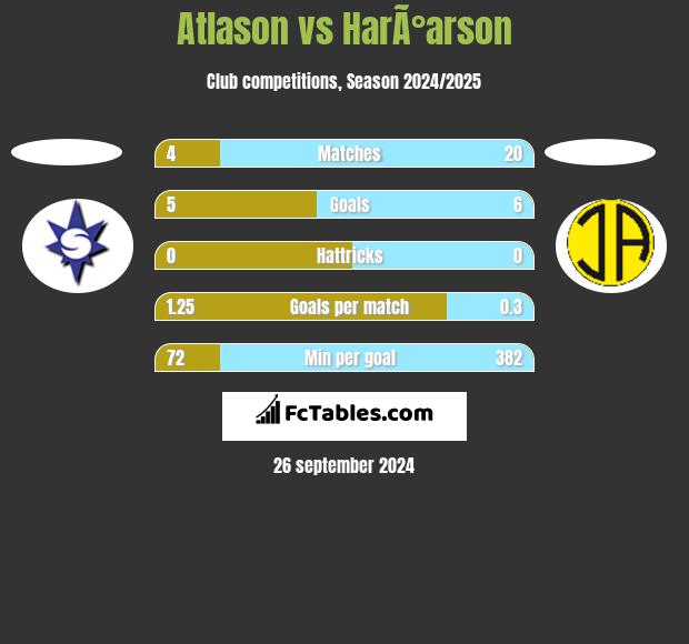 Atlason vs HarÃ°arson h2h player stats