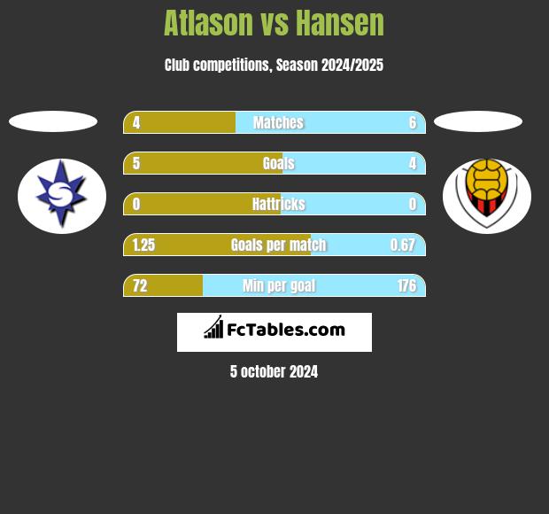 Atlason vs Hansen h2h player stats