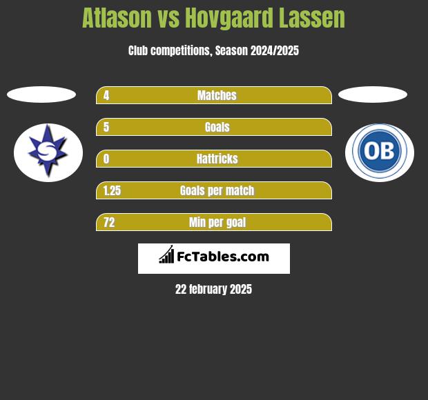 Atlason vs Hovgaard Lassen h2h player stats