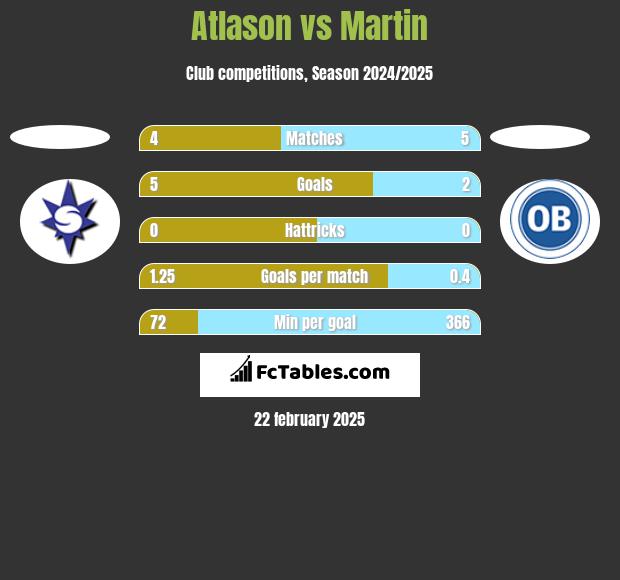 Atlason vs Martin h2h player stats