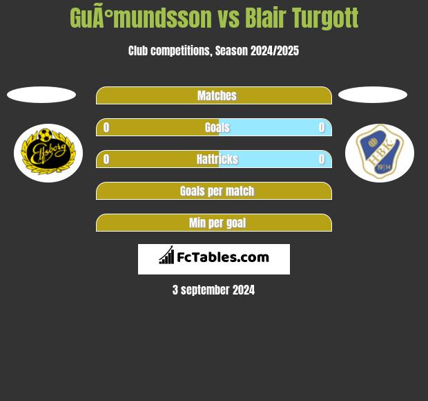 GuÃ°mundsson vs Blair Turgott h2h player stats