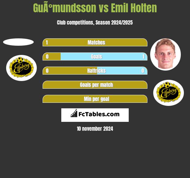 GuÃ°mundsson vs Emil Holten h2h player stats