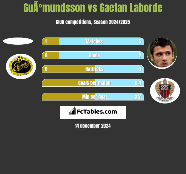 GuÃ°mundsson vs Gaetan Laborde h2h player stats