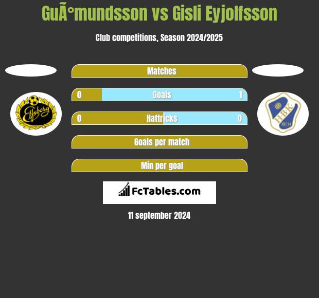 GuÃ°mundsson vs Gisli Eyjolfsson h2h player stats