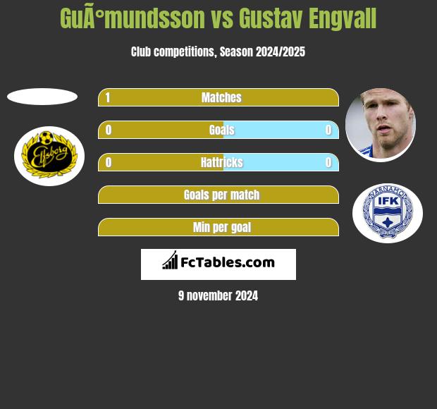 GuÃ°mundsson vs Gustav Engvall h2h player stats