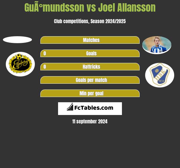 GuÃ°mundsson vs Joel Allansson h2h player stats