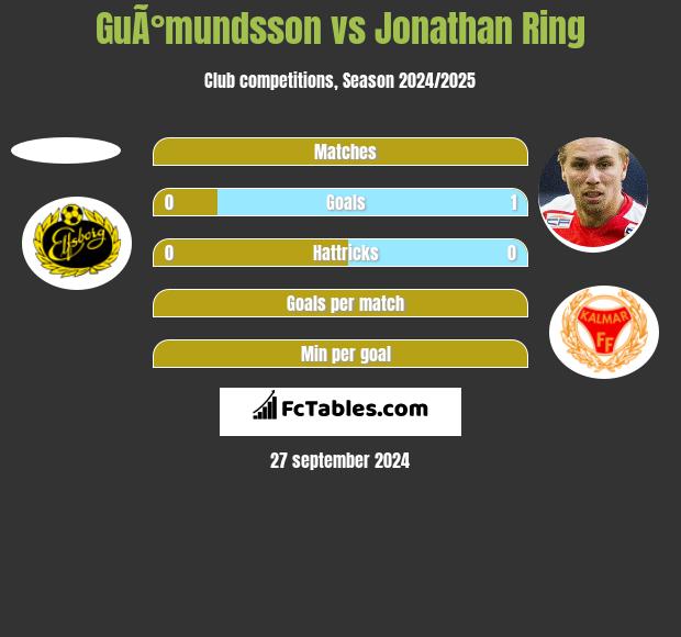 GuÃ°mundsson vs Jonathan Ring h2h player stats