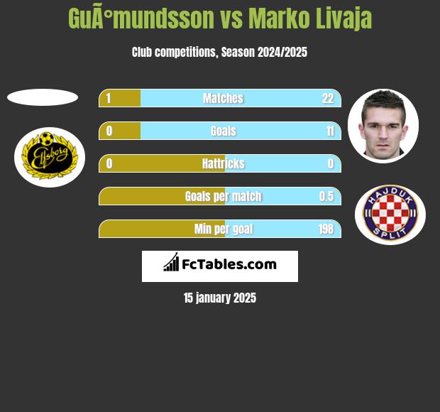 GuÃ°mundsson vs Marko Livaja h2h player stats