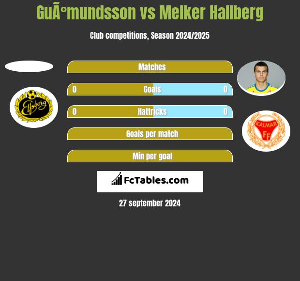 GuÃ°mundsson vs Melker Hallberg h2h player stats