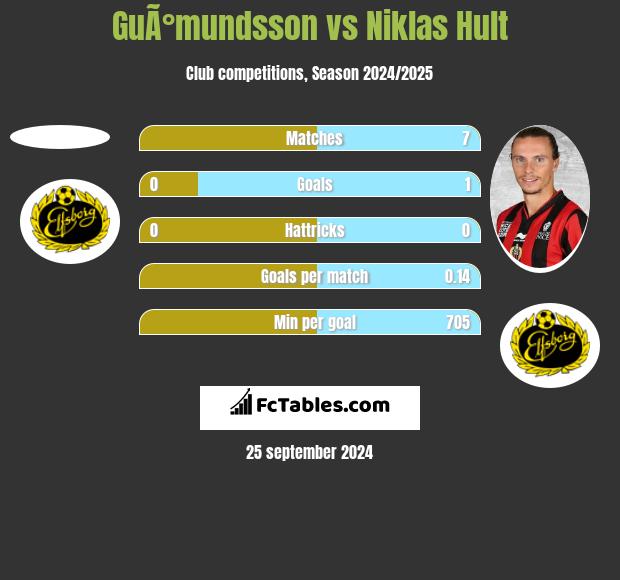 GuÃ°mundsson vs Niklas Hult h2h player stats