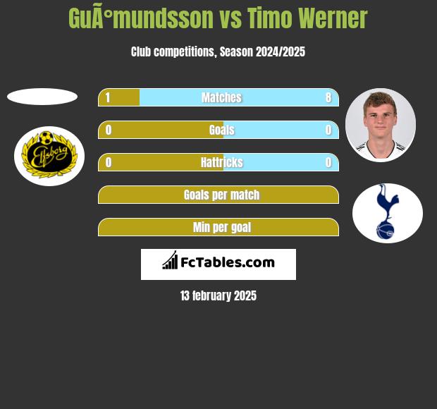 GuÃ°mundsson vs Timo Werner h2h player stats