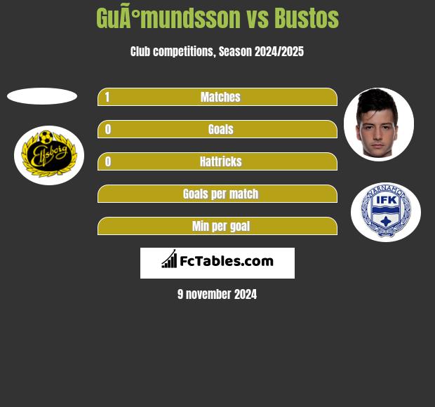 GuÃ°mundsson vs Bustos h2h player stats