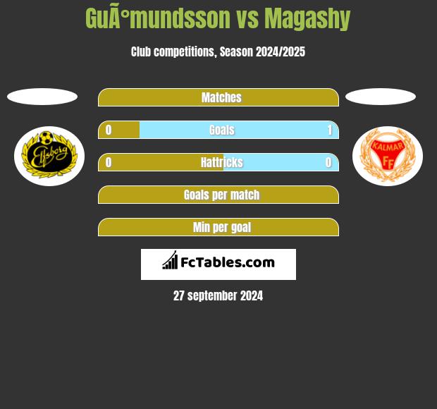 GuÃ°mundsson vs Magashy h2h player stats