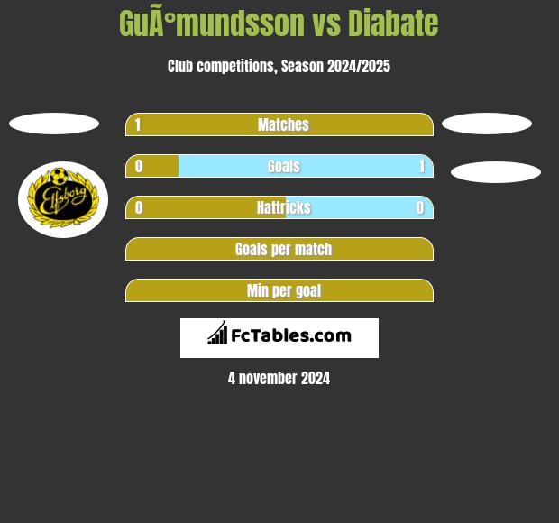 GuÃ°mundsson vs Diabate h2h player stats