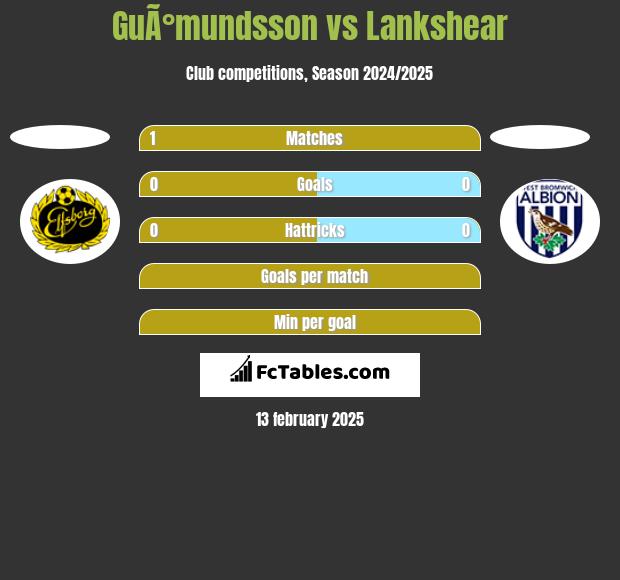 GuÃ°mundsson vs Lankshear h2h player stats