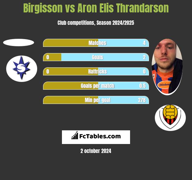 Birgisson vs Aron Elis Thrandarson h2h player stats