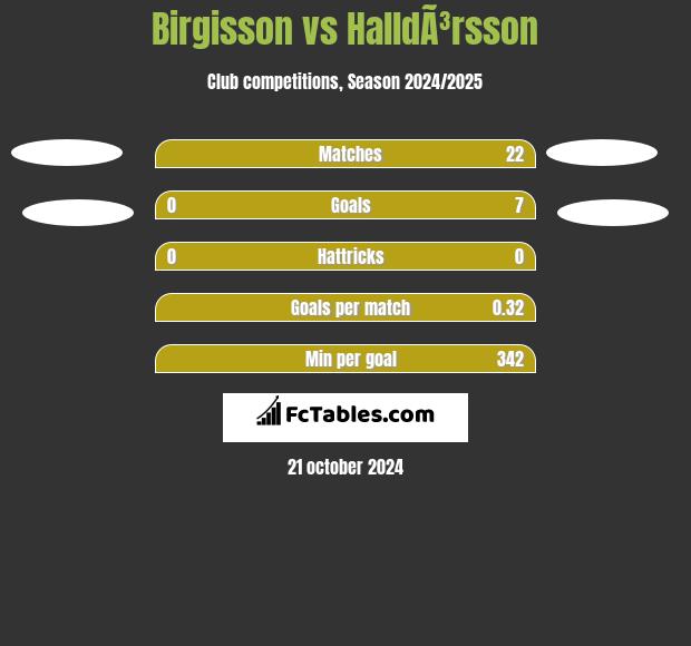 Birgisson vs HalldÃ³rsson h2h player stats