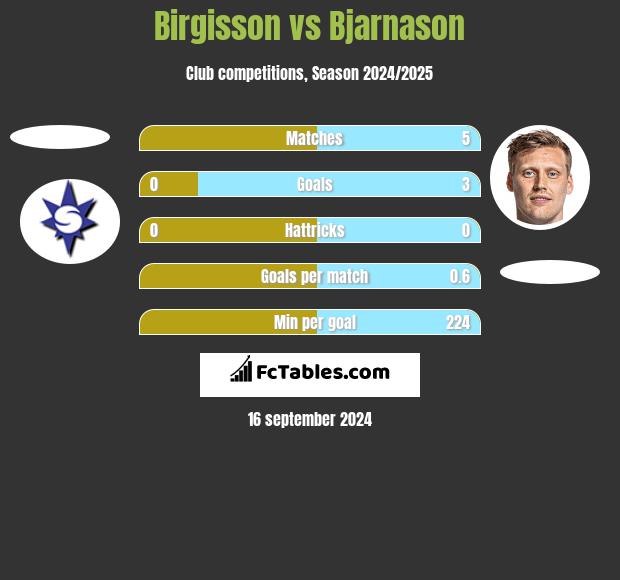 Birgisson vs Bjarnason h2h player stats