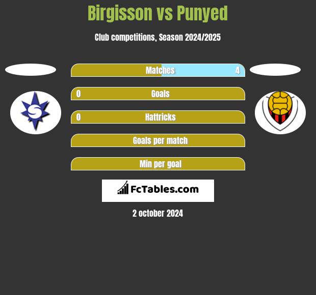 Birgisson vs Punyed h2h player stats