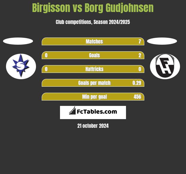 Birgisson vs Borg Gudjohnsen h2h player stats