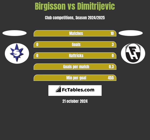 Birgisson vs Dimitrijevic h2h player stats